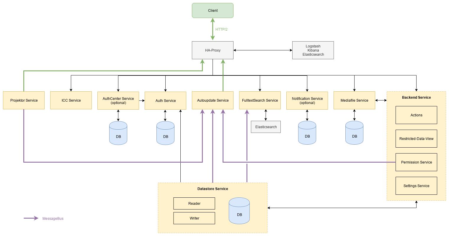 System architecture of OpenSlides 4